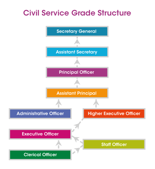 Civil system. Civil service. Civil service схема. Civil servant uk. Civil service in the uk.