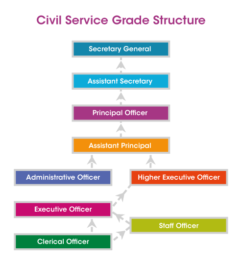 More Engagement Needed On Merger Of Civil Service Grades Michael 